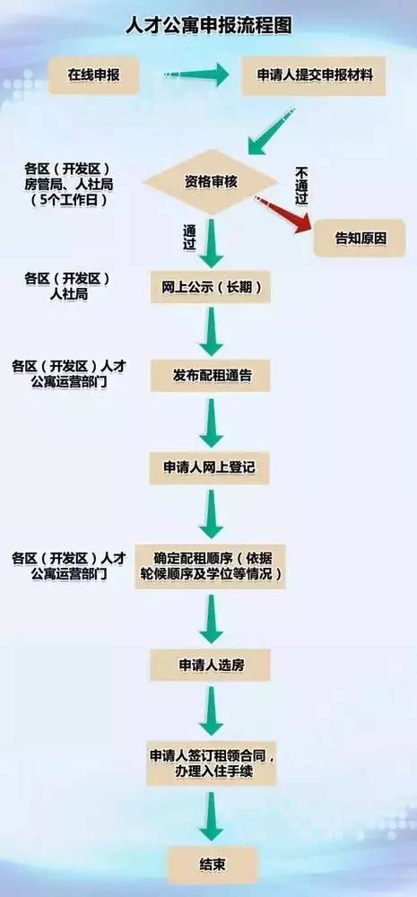 最新人才公寓申请条件解读